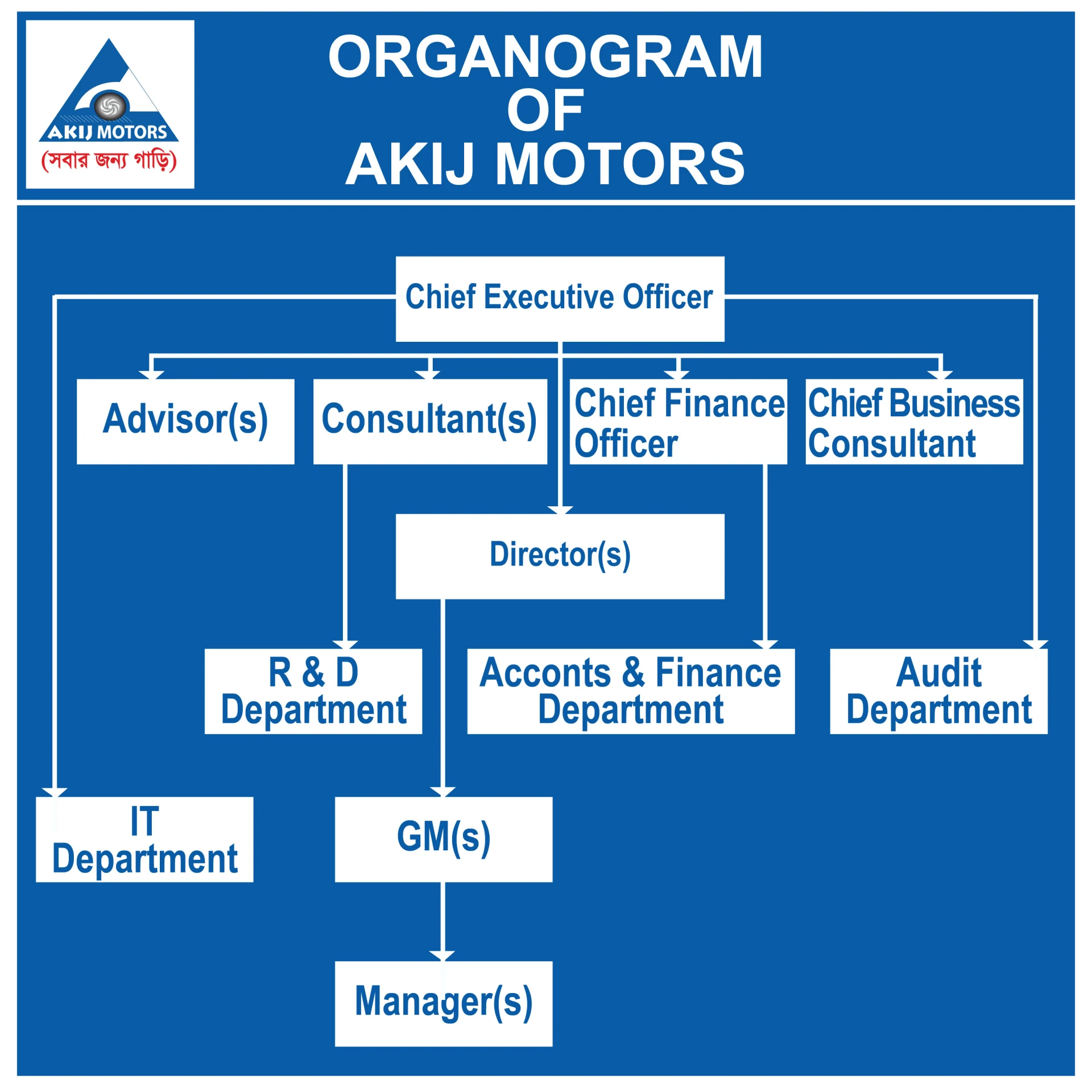 Akij Motors Organogram